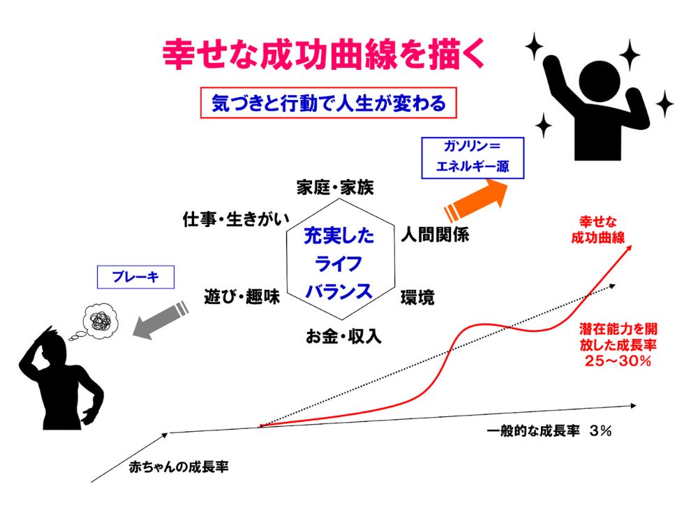 幸せな成功曲線の図