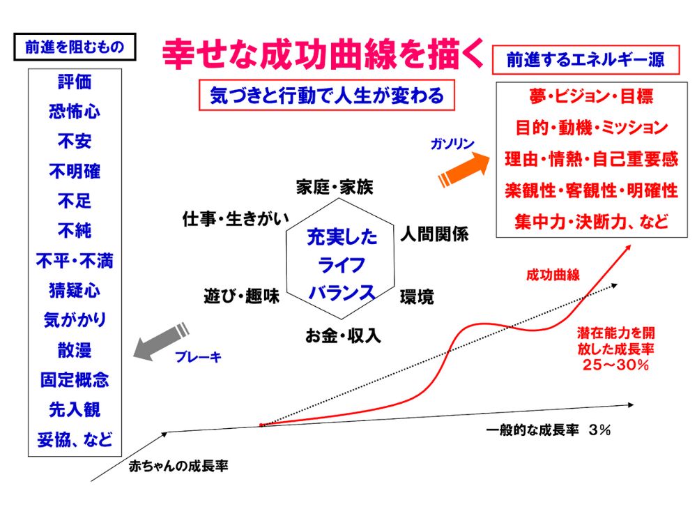 幸せな成功曲線の図