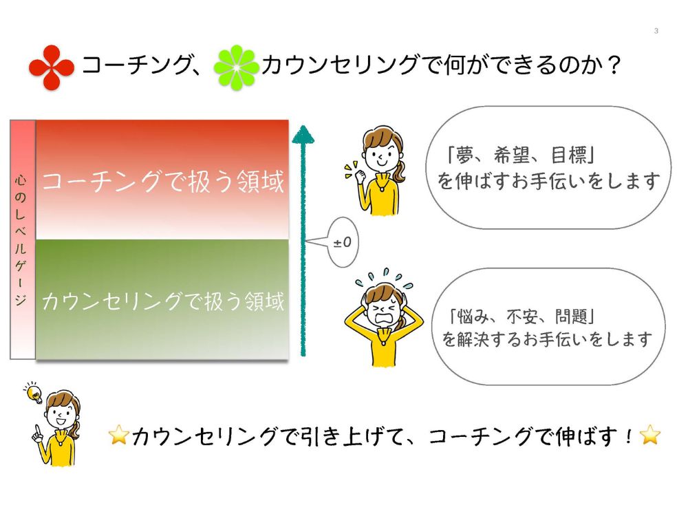 コーチングとカウンセリングでできることの説明図