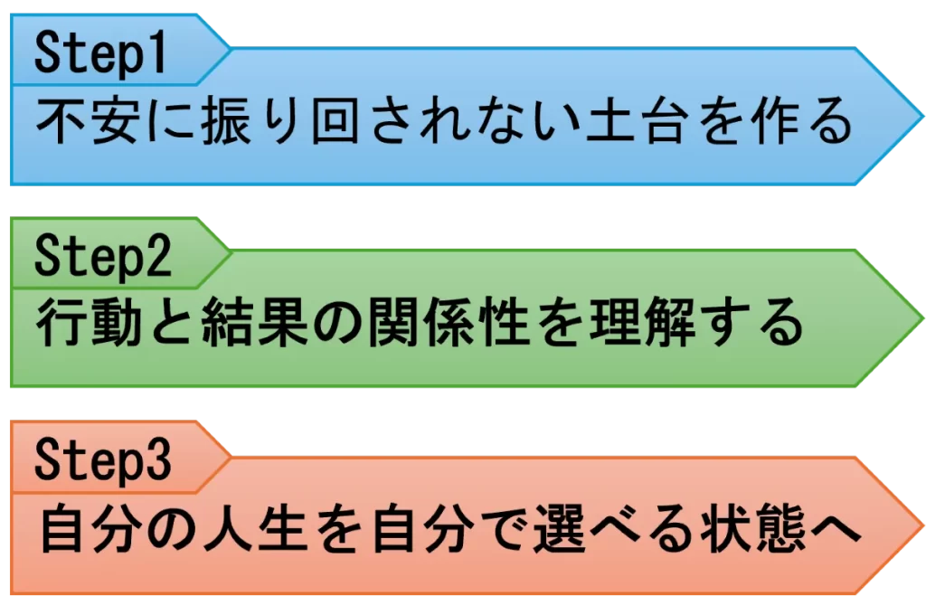松房コーチのパーソナルトレーニングとコーチングを組み合わせたステップ図
