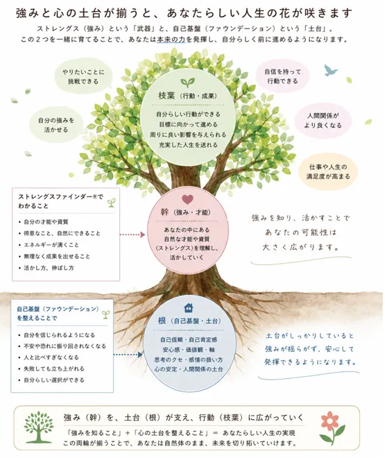 強みと心の土台が揃うと、あなたらしい人生の花が咲きます