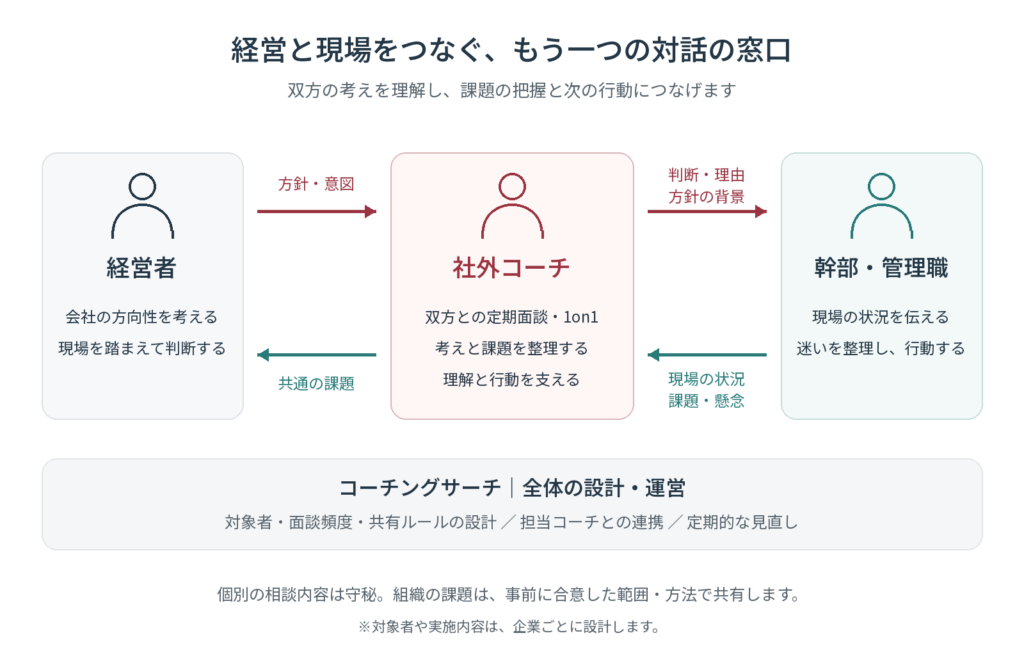 経営と現場を社外コーチが綱ける、経営者・社外コーチ・幹部／管理職の関係図